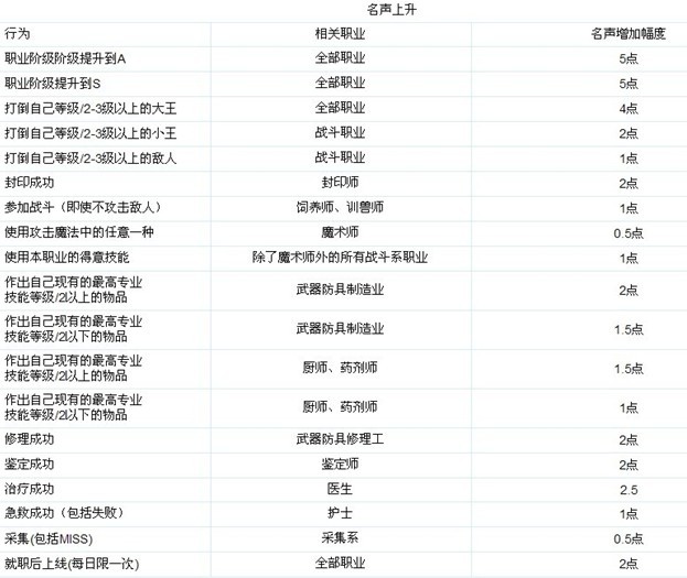 声望加成