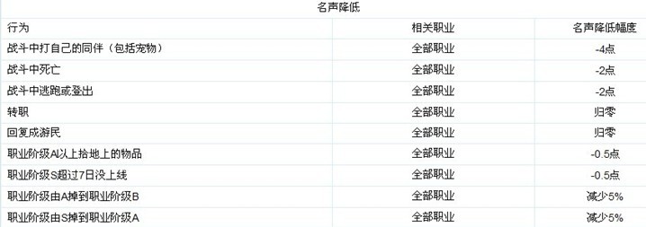 声望跌落