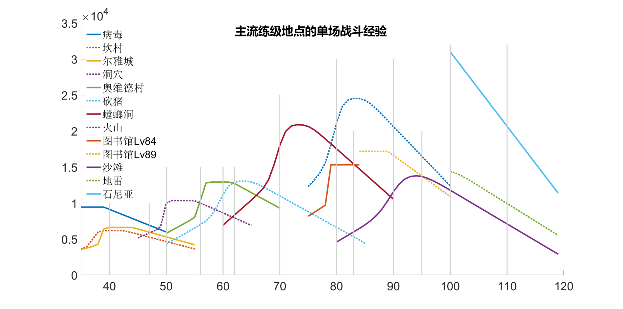 主流练级地点的单场战斗经验-20240525.png