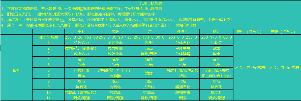 技能和加点