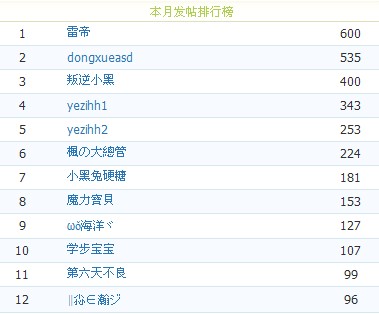 12.22月发帖排行.jpg
