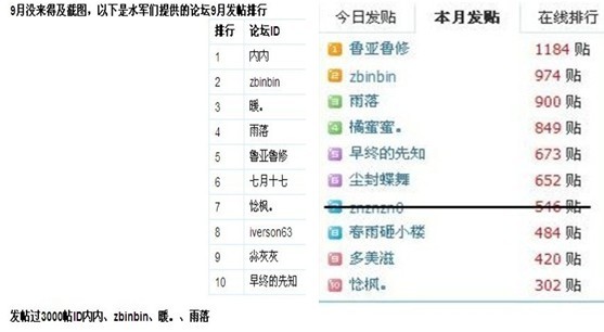 2012年9月&amp;2012年10月发帖排行榜